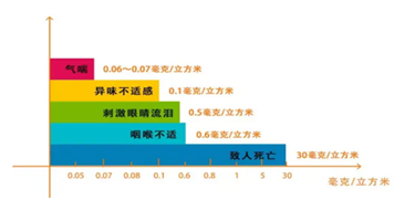 新房装修后多久能入住？